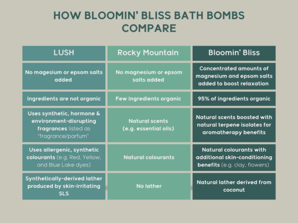 Comparison chart bath bombs lush, Rocky Mountain, bloomin' bliss